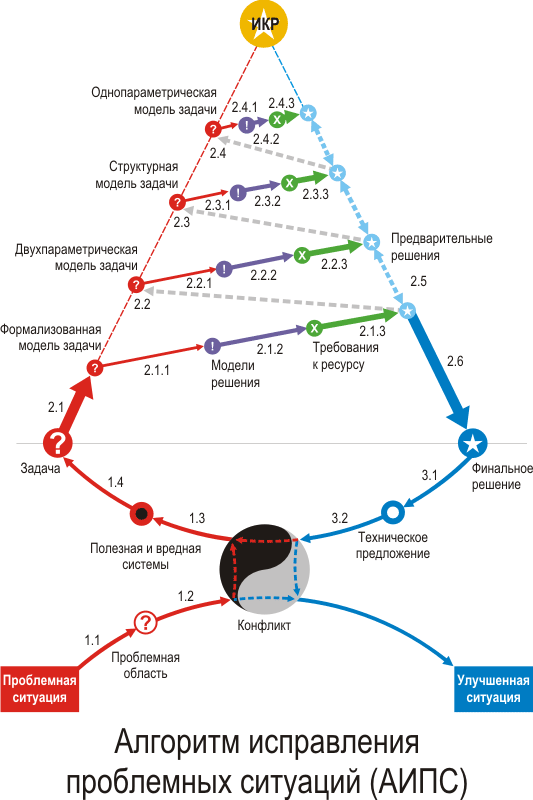 Target Invention Problem Solving technology.
Алгоритм улучшения проблемных ситуаций (АИПС)