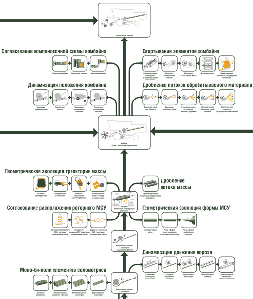 Фрагмент дерева эволюции зерноуборочного комбайна