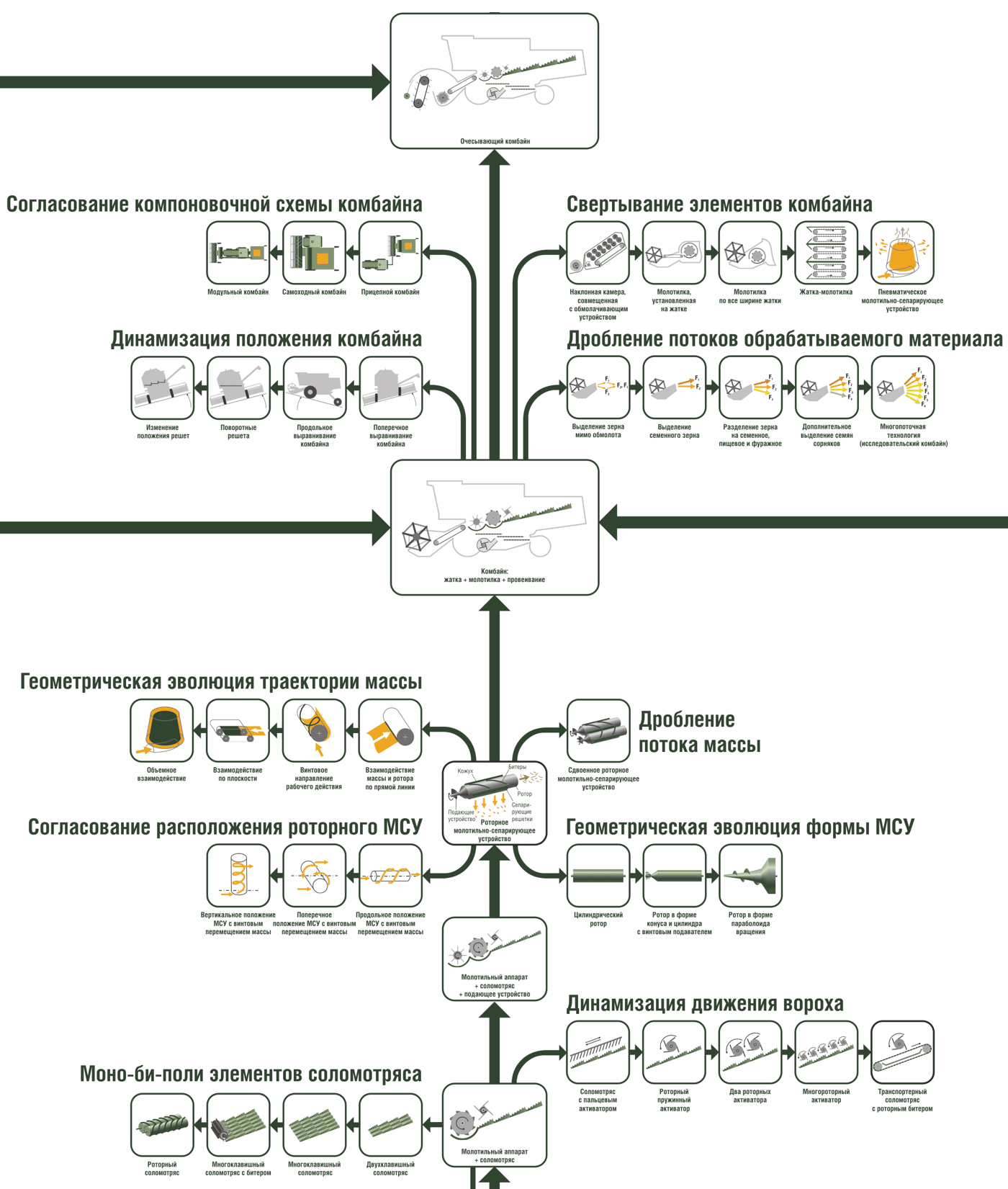 Фрагмент дерева эволюции зерноуборочного комбайна